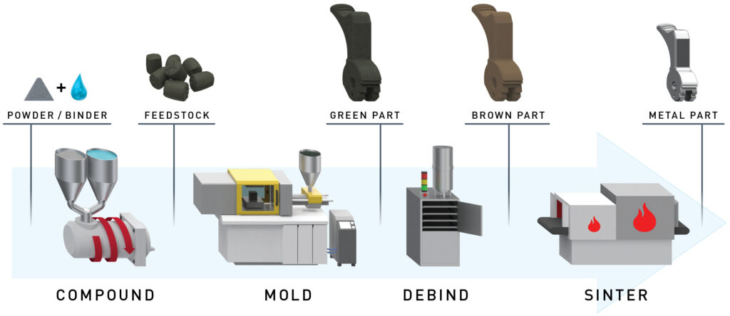 Metal Injection Molding Process. Fine metal powder and binder (polymer or wax based) are compounded and extruded into pellets. Pellets are fed into an injection molding machine, where they are heated and melted. The rotating screw of the injection molding machine shears and compacts the molten metal-binder matrix further liquefying it. The injection molding machine injects the metal-binder matrix at high pressure into injection mold tooling, part is cooled and ejected. Molded MIM parts, now in their green state are de-bound where ~80% of the binder is removed. Parts are now in their brown state. Brown state parts then go into a sintering furnace with high heat and an inert atmosphere where the remaining binder is burned off, and the metal powder diffuses together and densifies. Finished parts come out of the sintering furnace at 98% density, or undergo additional operations as required (HIP densification to 99%, secondary operations, heat treatment, finishing, etc).