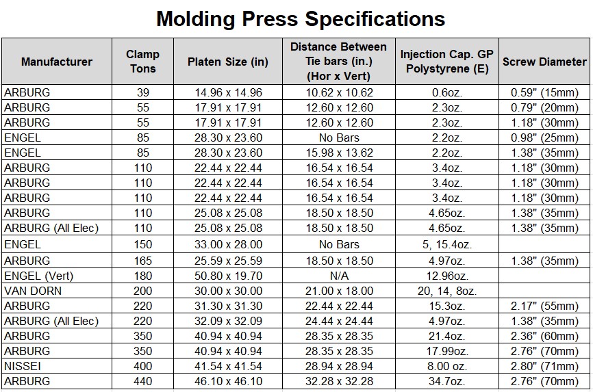 Molding Press Specifications